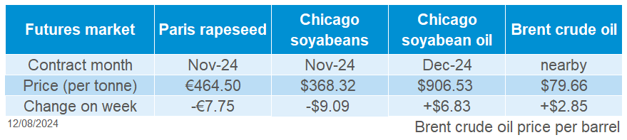 Oilseeds futures 12 08 2024